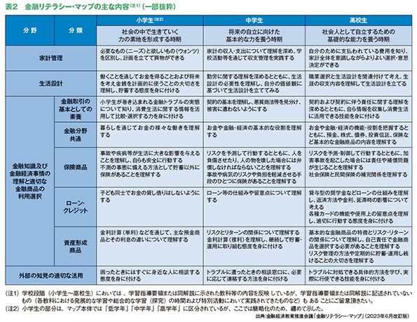 表2 金融リテラシー・マップの主な内容(注1)(一部抜粋)
