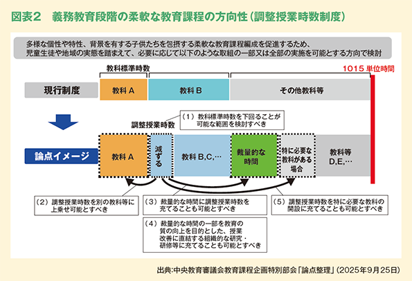 図表２　義務教育段階の柔軟な教育課程の方向性（調整授業時数制度）