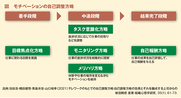 図　モチベーションの自己調整方略