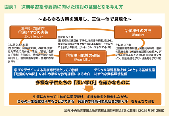 図表１　次期学習指導要領に向けた検討の基盤となる考え方