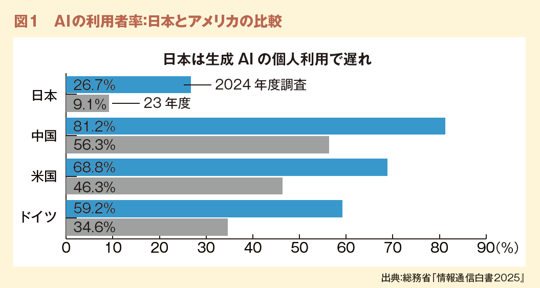 図1　AIの利用者率：日本とアメリカの比較