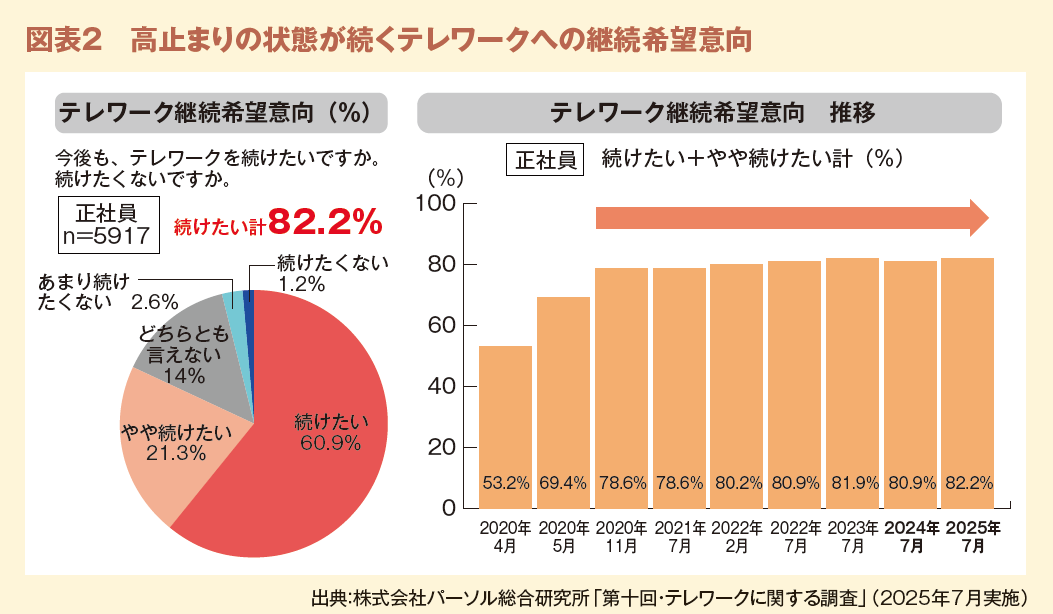 図表２　高止まりの状態が続くテレワークへの継続希望意向
