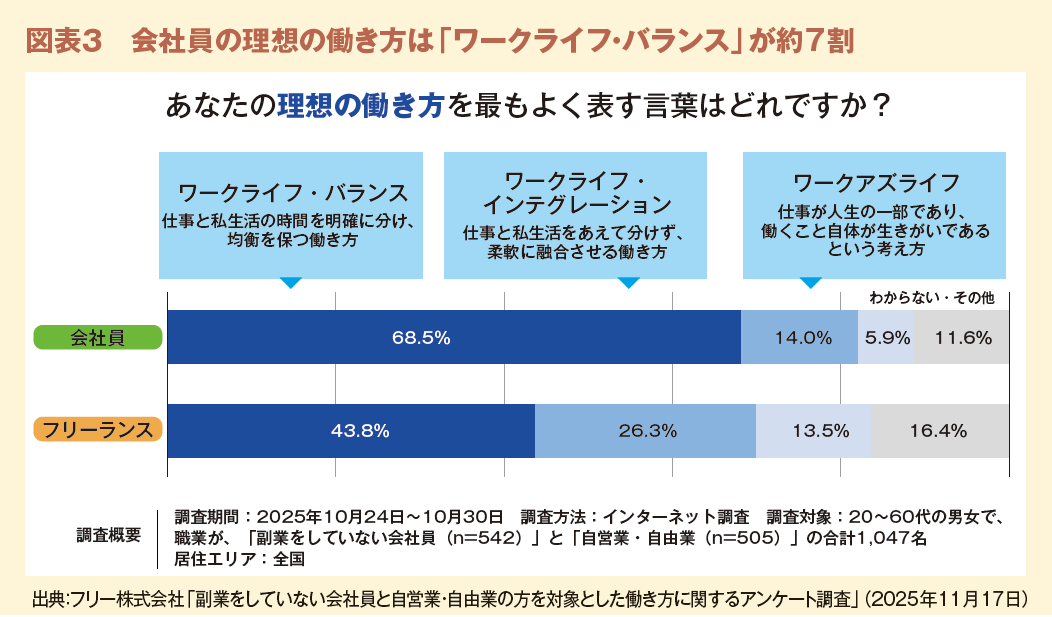 図表３　会社員の理想の働き方は「ワークライフ・バランス」が約7割