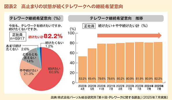 図表２　高止まりの状態が続くテレワークへの継続希望意向