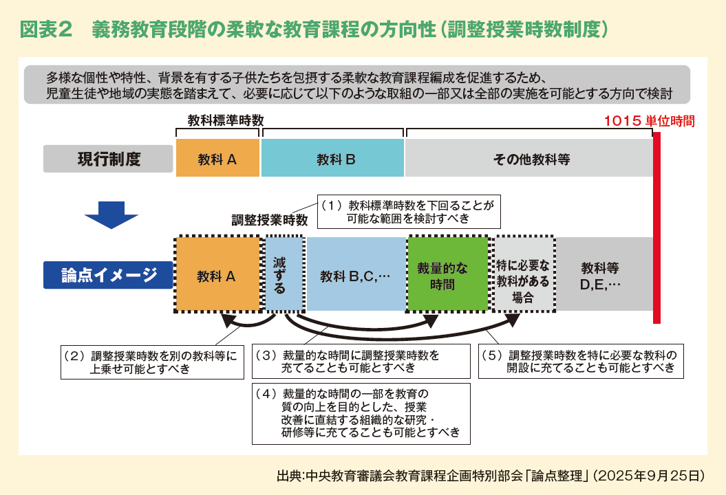 図表２　義務教育段階の柔軟な教育課程の方向性（調整授業時数制度）