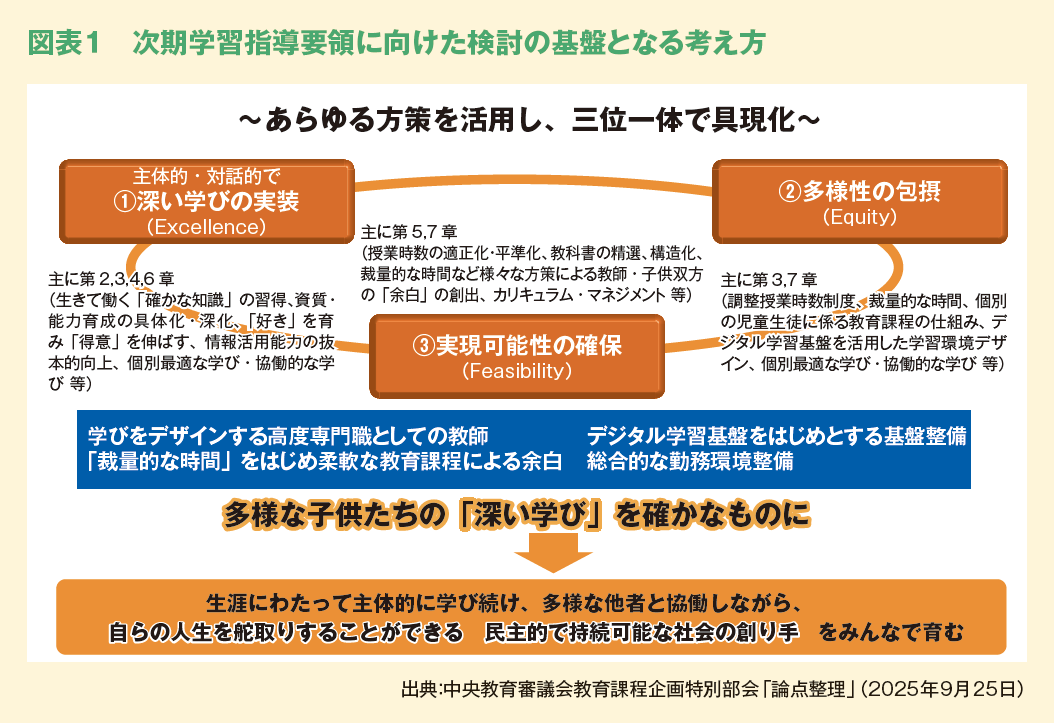 図表１　次期学習指導要領に向けた検討の基盤となる考え方