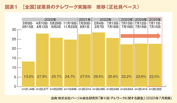 図表１　【全国】従業員のテレワーク実施率　推移〔正社員ベース〕