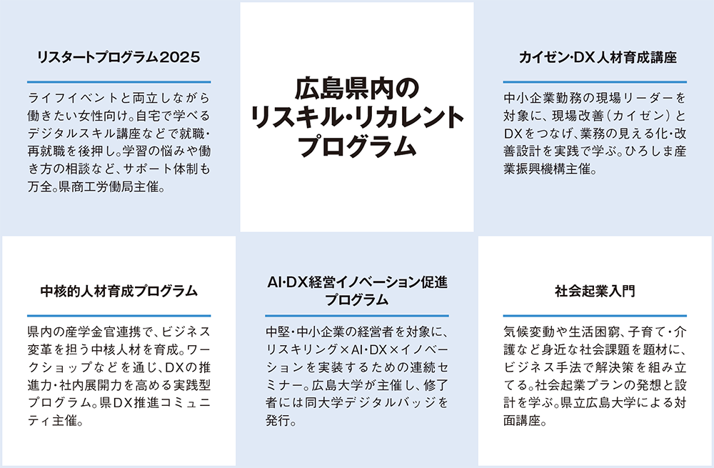 広島県内のリスキル・リカレントプログラム