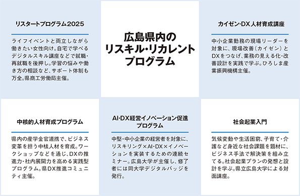 広島県内のリスキル・リカレントプログラム