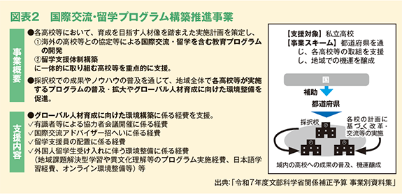 図表2 国際交流・留学プログラム構築推進事業