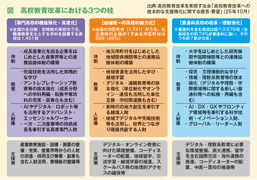 図　高校教育改革における３つの柱