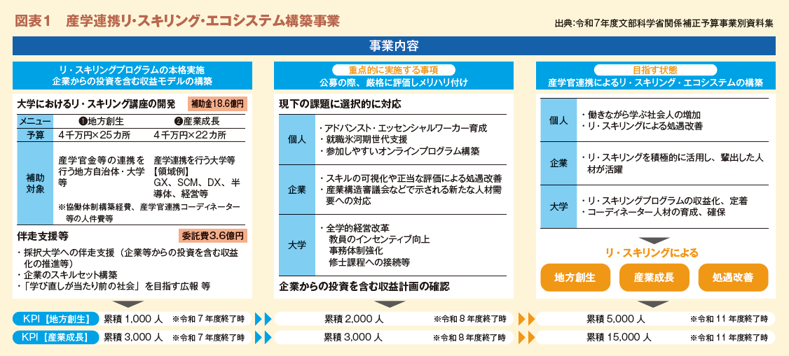 図表１　産学連携リ・スキリング・エコシステム構築事業