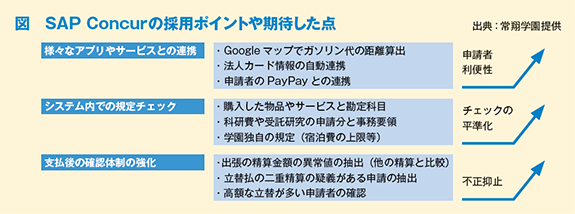 図　SAP Concurの採用ポイントや期待した点