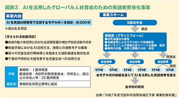 図表3 AIを活⽤したグローバル⼈材育成のための英語教育強化事業