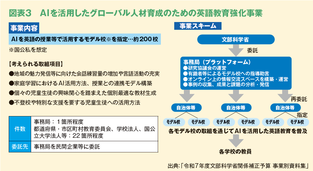 図表３　AIを活⽤したグローバル⼈材育成のための英語教育強化事業