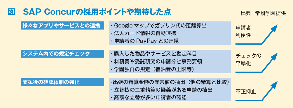 図　SAP Concurの採用ポイントや期待した点