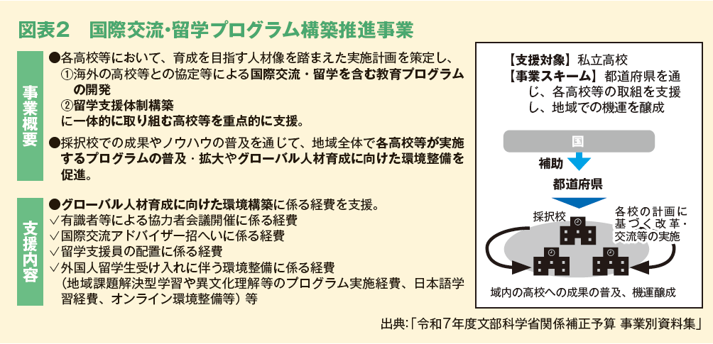 図表２　国際交流・留学プログラム構築推進事業