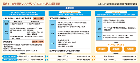 図表１　産学連携リ・スキリング・エコシステム構築事業