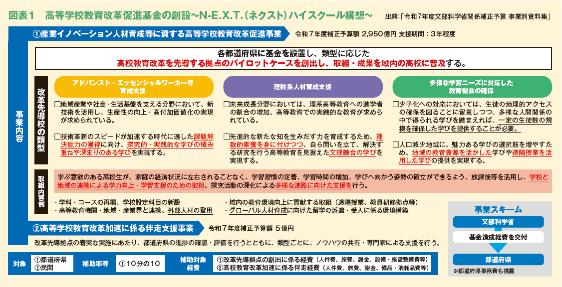 図表１　⾼等学校教育改⾰促進基⾦の創設〜N-E.X.T.（ネクスト）ハイスクール構想〜