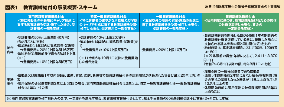 図表１　教育訓練給付の事業概要・スキーム
