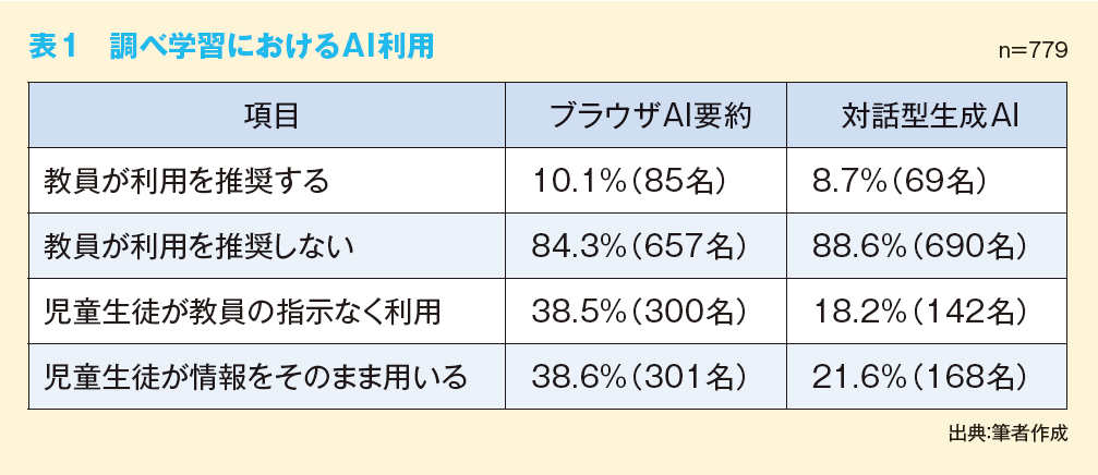 表1　調べ学習におけるAI利用
