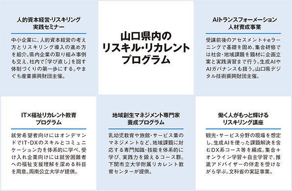 山口県内のリスキル・リカレントプログラム