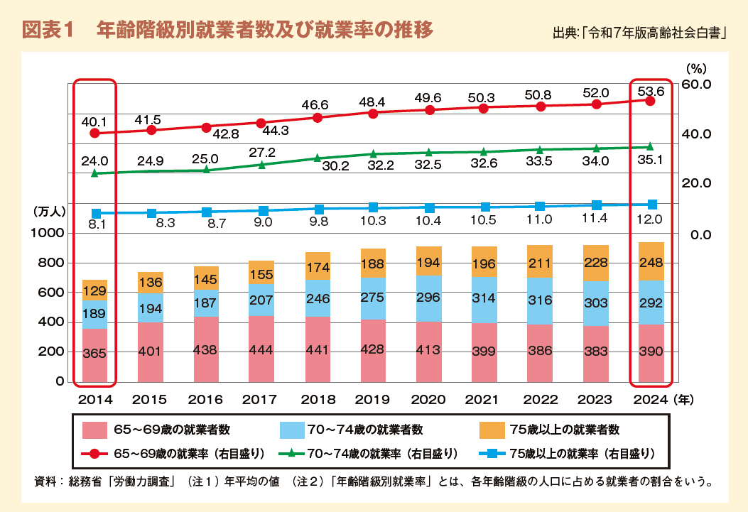 図表１　年齢階級別就業者数及び就業率の推移