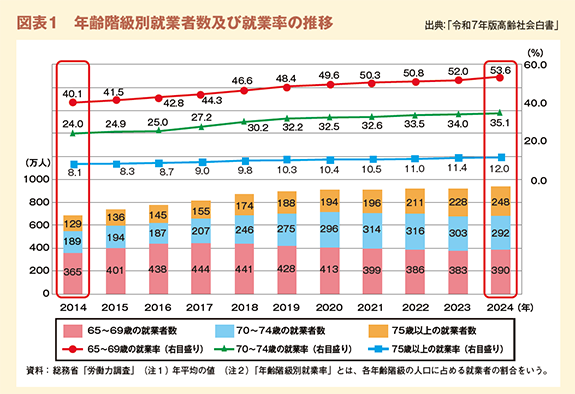 図表１　年齢階級別就業者数及び就業率の推移