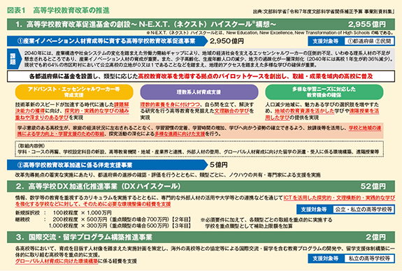図表1 ⾼等学校教育改⾰の推進