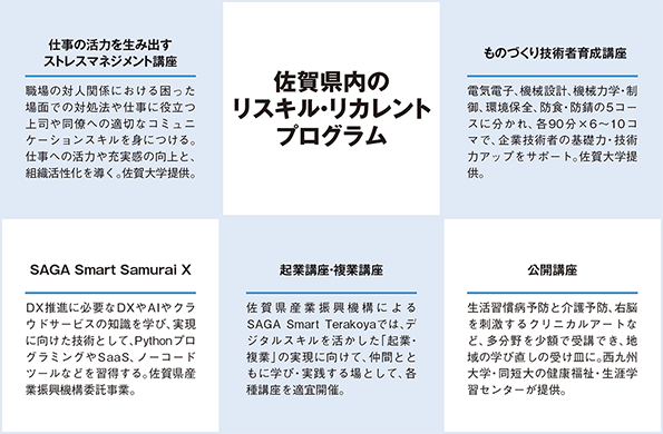 佐賀県内のリスキル・リカレントプログラム