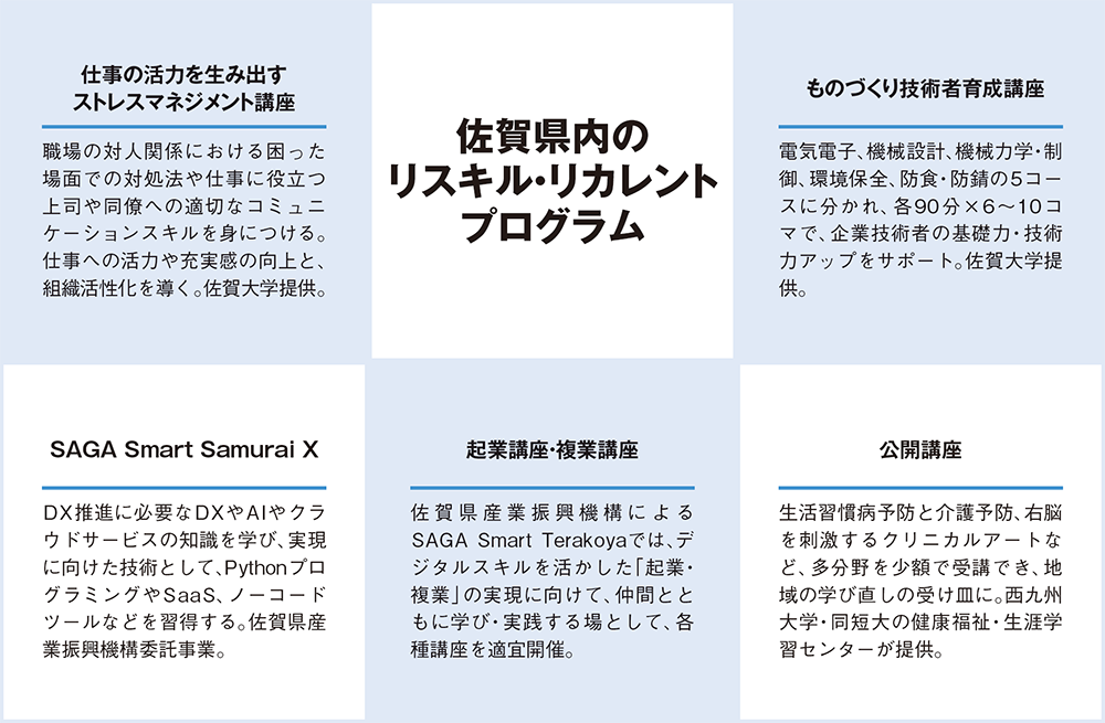 佐賀県内のリスキル・リカレントプログラム