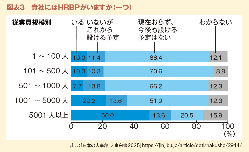図表３　貴社にはHRBPがいますか（一つ）