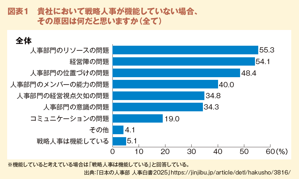 図表１　貴社において戦略人事が機能していない場合、その原因は何だと思いますか（全て）