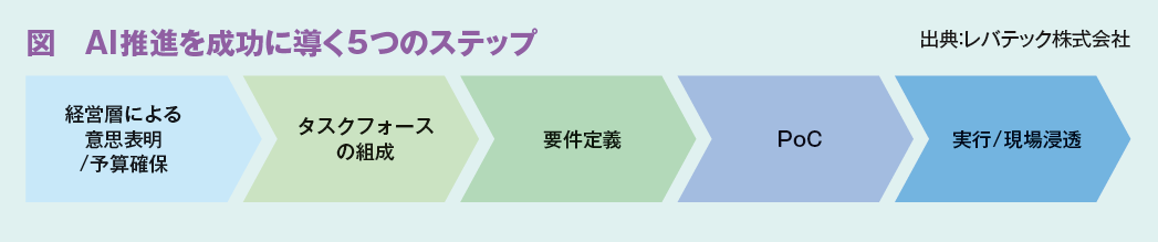 図　AI推進を成功に導く5つのステップ