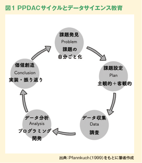 図1 PPDACサイクルとデータサイエンス教育