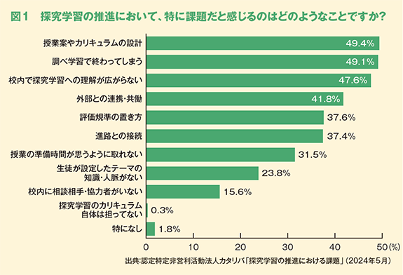 図1 探究学習の推進において、特に課題だと感じるのはどのようなことですか?