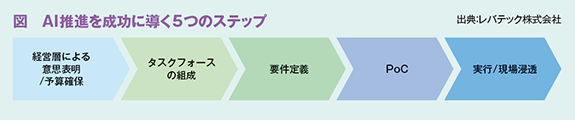 図 AI推進を成功に導く5つのステップ