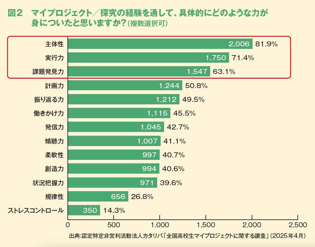 図2　マイプロジェクト／探究の経験を通して、具体的にどのような力が身についたと思いますか？（複数選択可）