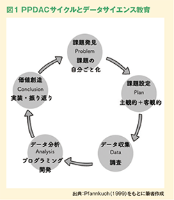 図1 PPDACサイクルとデータサイエンス教育