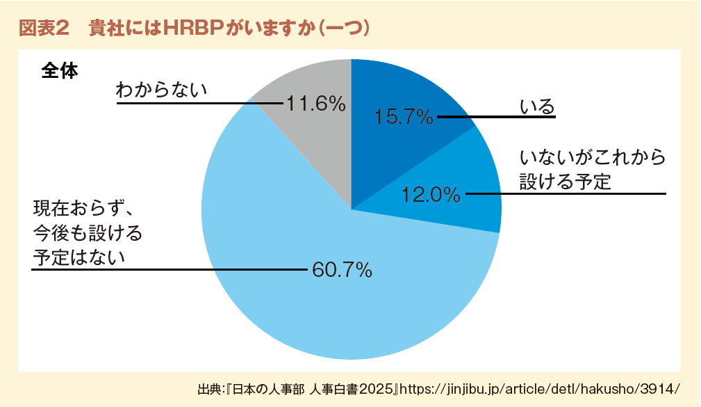 図表２　貴社にはHRBPがいますか（一つ）