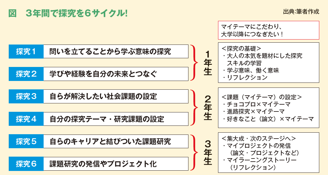 図　3年間で探究を6サイクル！