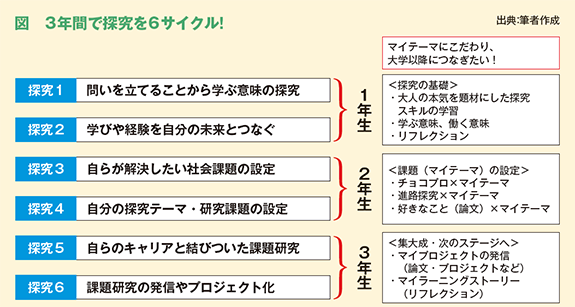 図　3年間で探究を6サイクル！