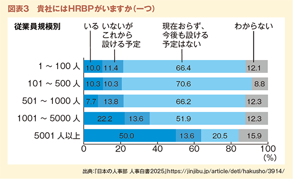 図表３　貴社にはHRBPがいますか（一つ）
