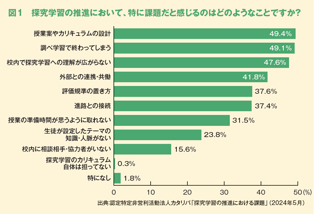 図1　探究学習の推進において、特に課題だと感じるのはどのようなことですか？
