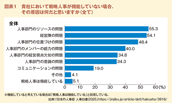 図表１　貴社において戦略人事が機能していない場合、その原因は何だと思いますか（全て）