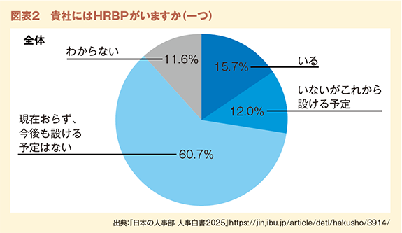 図表２　貴社にはHRBPがいますか（一つ）