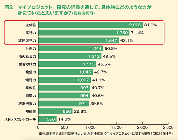図2 マイプロジェクト/探究の経験を通して、具体的にどのような力が身についたと思いますか?(複数選択可)