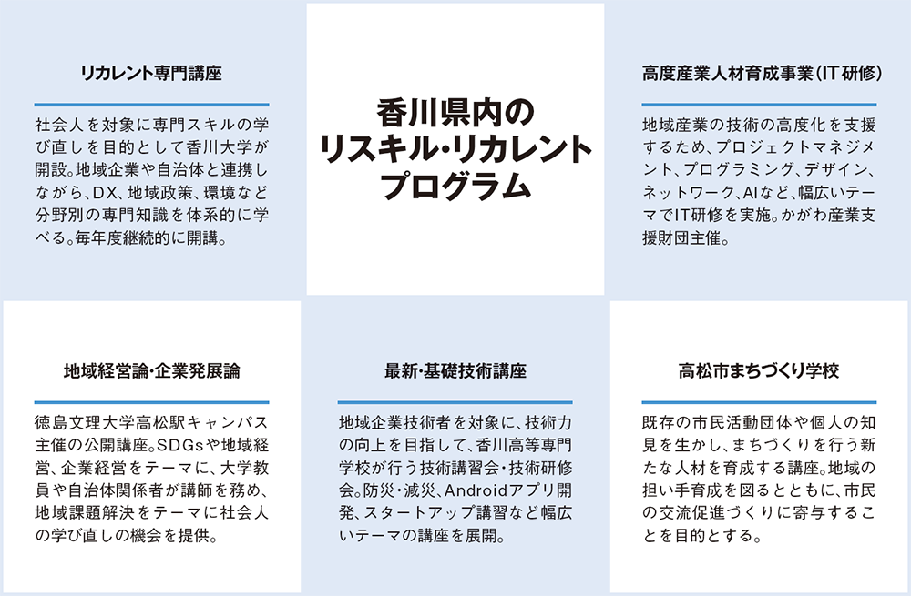 香川県内のリスキル・リカレントプログラム