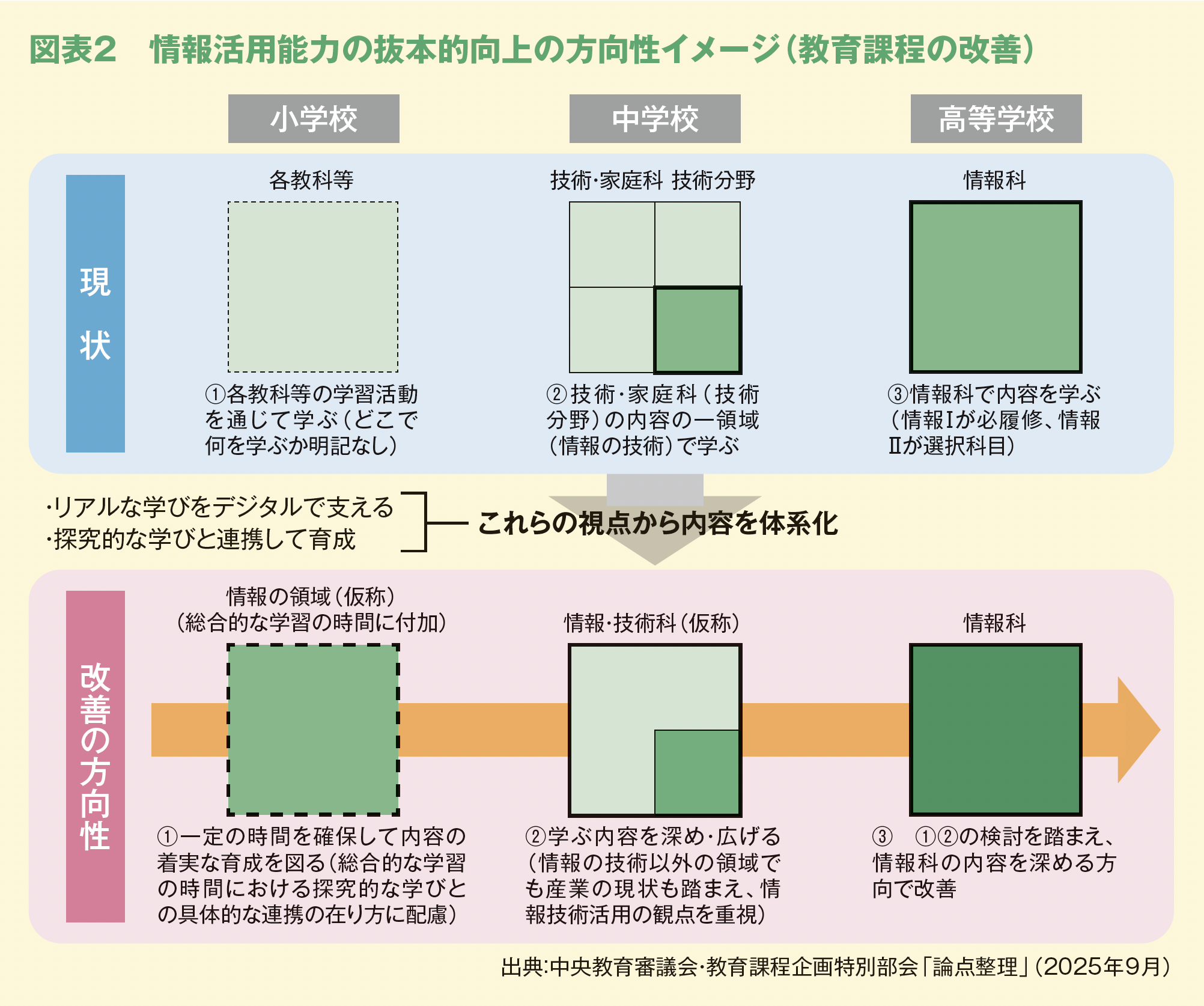 図表２　情報活用能力の抜本的向上の方向性イメージ（教育課程の改善）