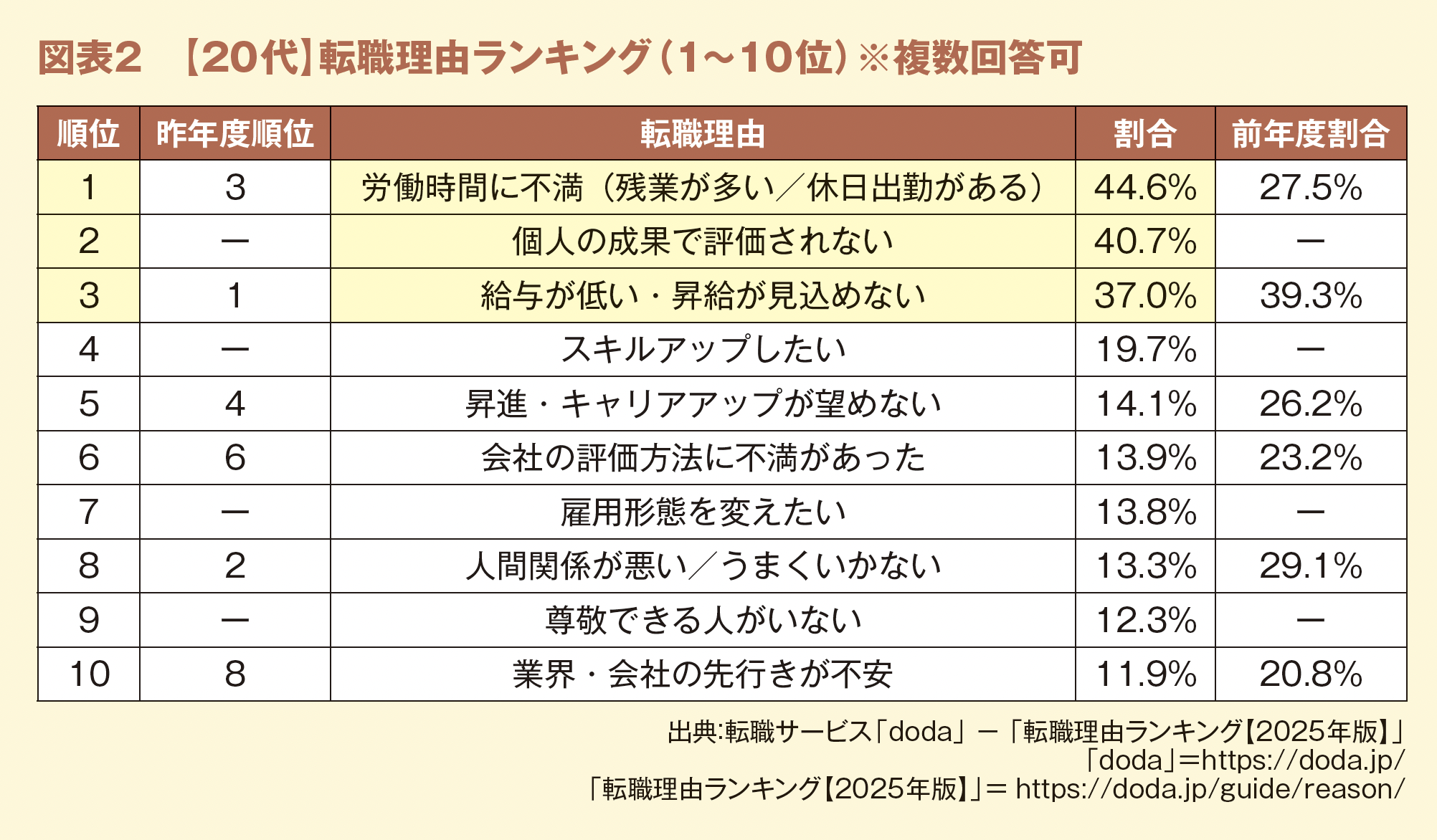 図表２　【20代】転職理由ランキング（1～10位）※複数回答可